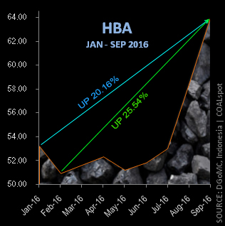 HBA Jan to Sept 2016